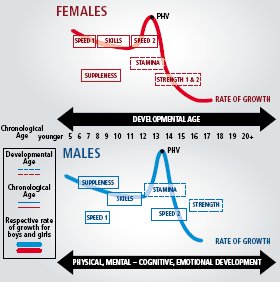 LTAD Windows of Trainability — Females and Males developmental chart